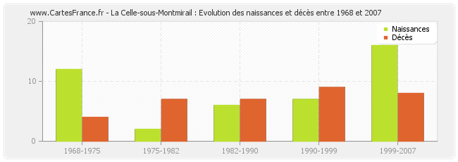La Celle-sous-Montmirail : Evolution des naissances et décès entre 1968 et 2007